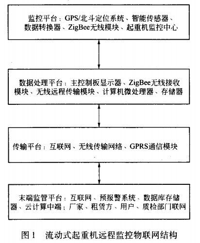 流動式起重機遠程監控系統物聯網結構