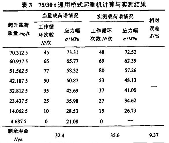 通用橋式起重機(jī)計算與實測結(jié)果