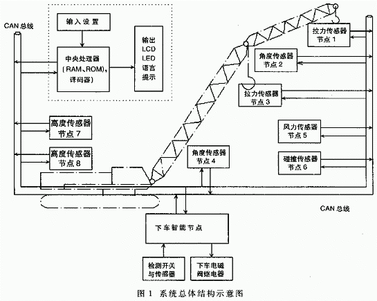 門式起重機(jī)多功能安全監(jiān)控系統(tǒng)設(shè)計